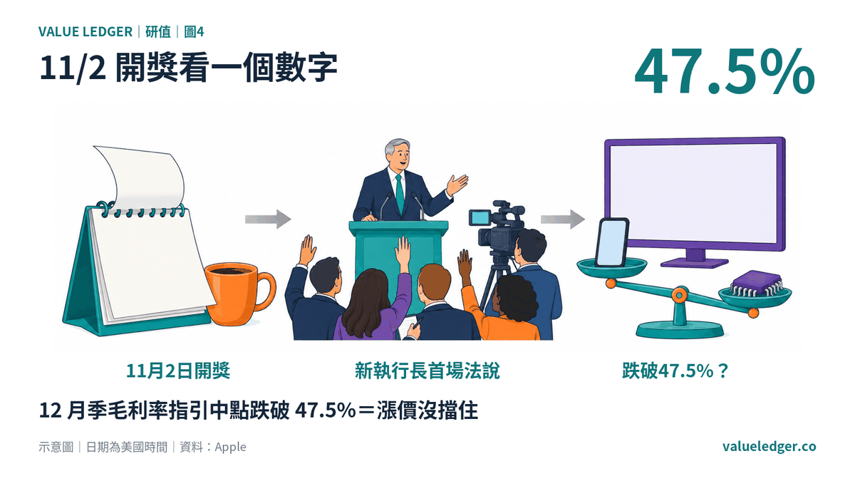 11 月 2 日,特努斯第一次交帳