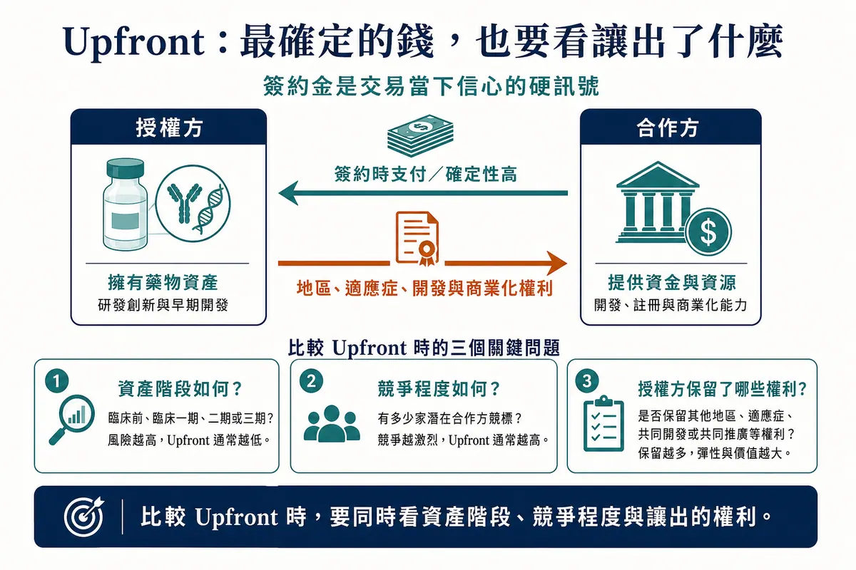 BD 授權簽約金：現金與資產權利在授權方及合作方之間流動的圖解