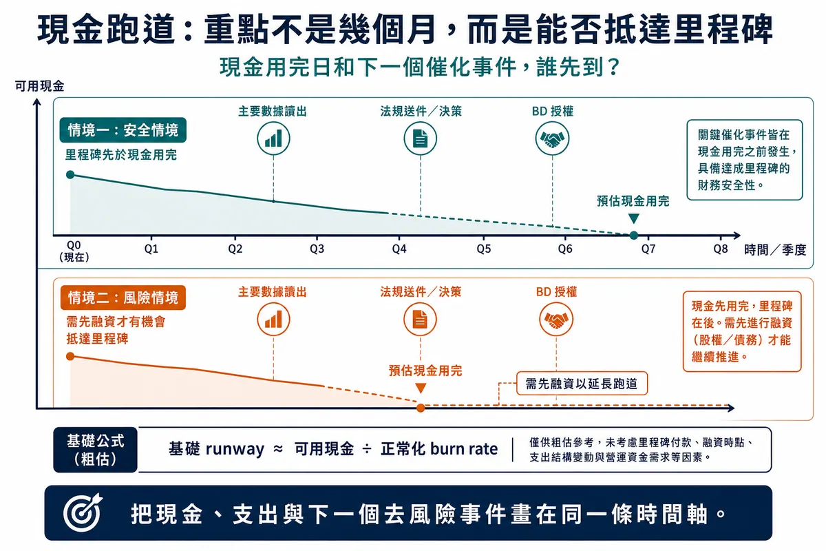 現金跑道:公司現金、營運支出與下一個價值里程碑的時間圖解