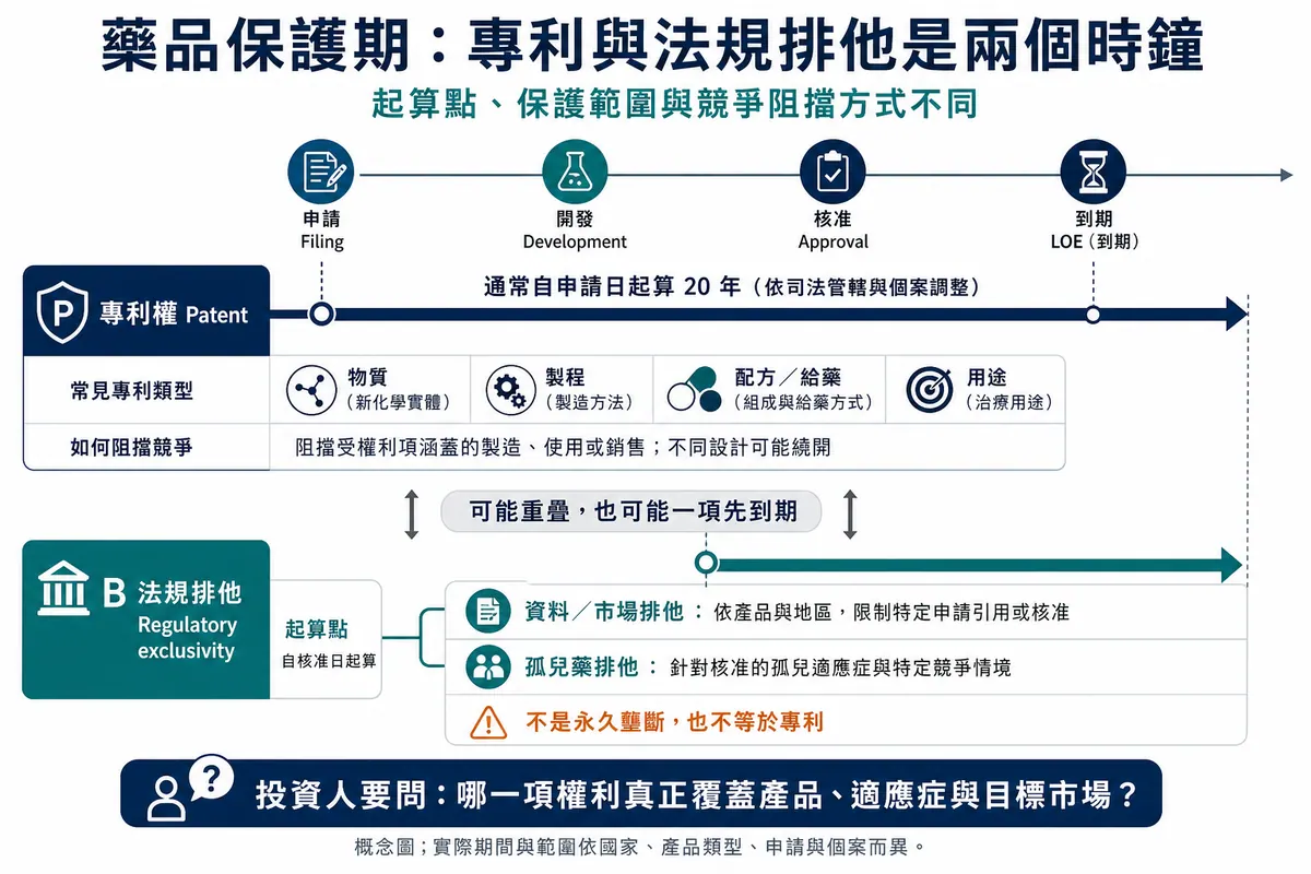 藥品保護期:專利申請時鐘與法規排他核准時鐘的差異圖