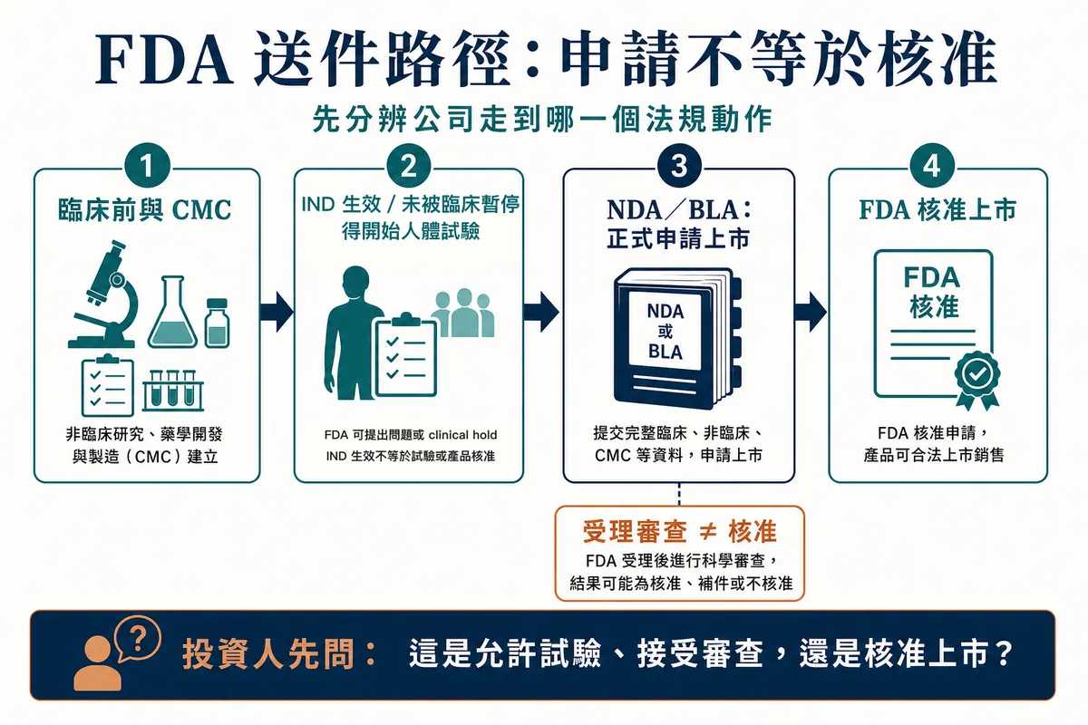 FDA 法規節點:從 IND 人體試驗申請到 NDA 或 BLA 上市審查的送件路徑圖