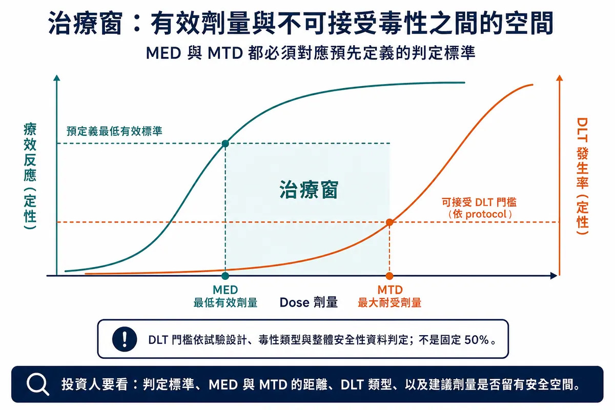 治療窗:MED 最低有效劑量與 MTD 最大耐受劑量依預先定義標準判定的劑量反應圖