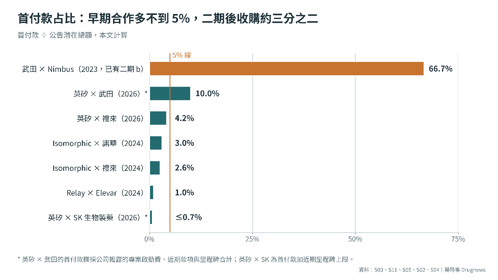 圖1｜早期 AI 藥物合作與二期後收購的首付款占比對照