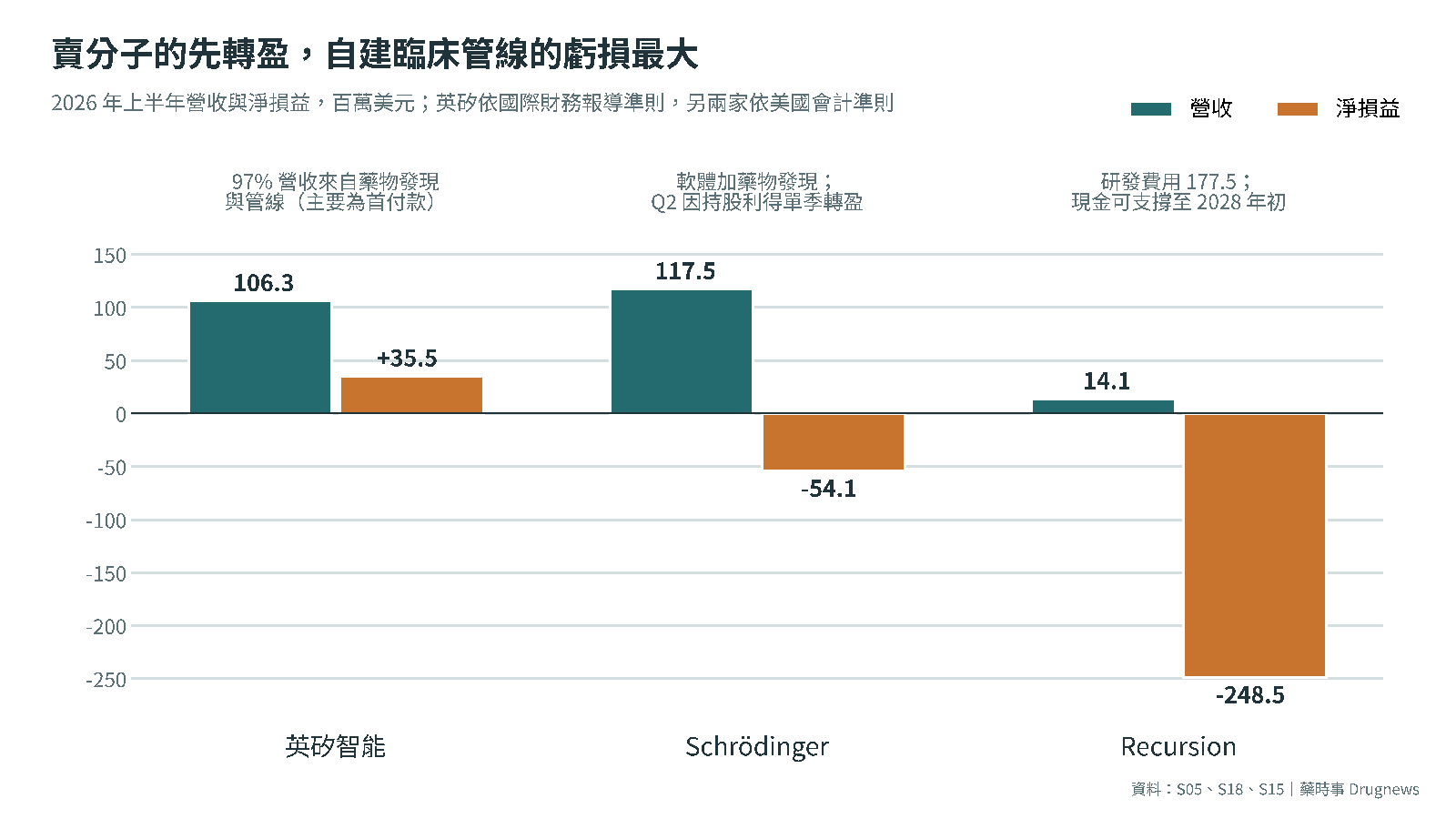 圖2｜三家上市 AI 藥物公司 2026 上半年營收與淨損益