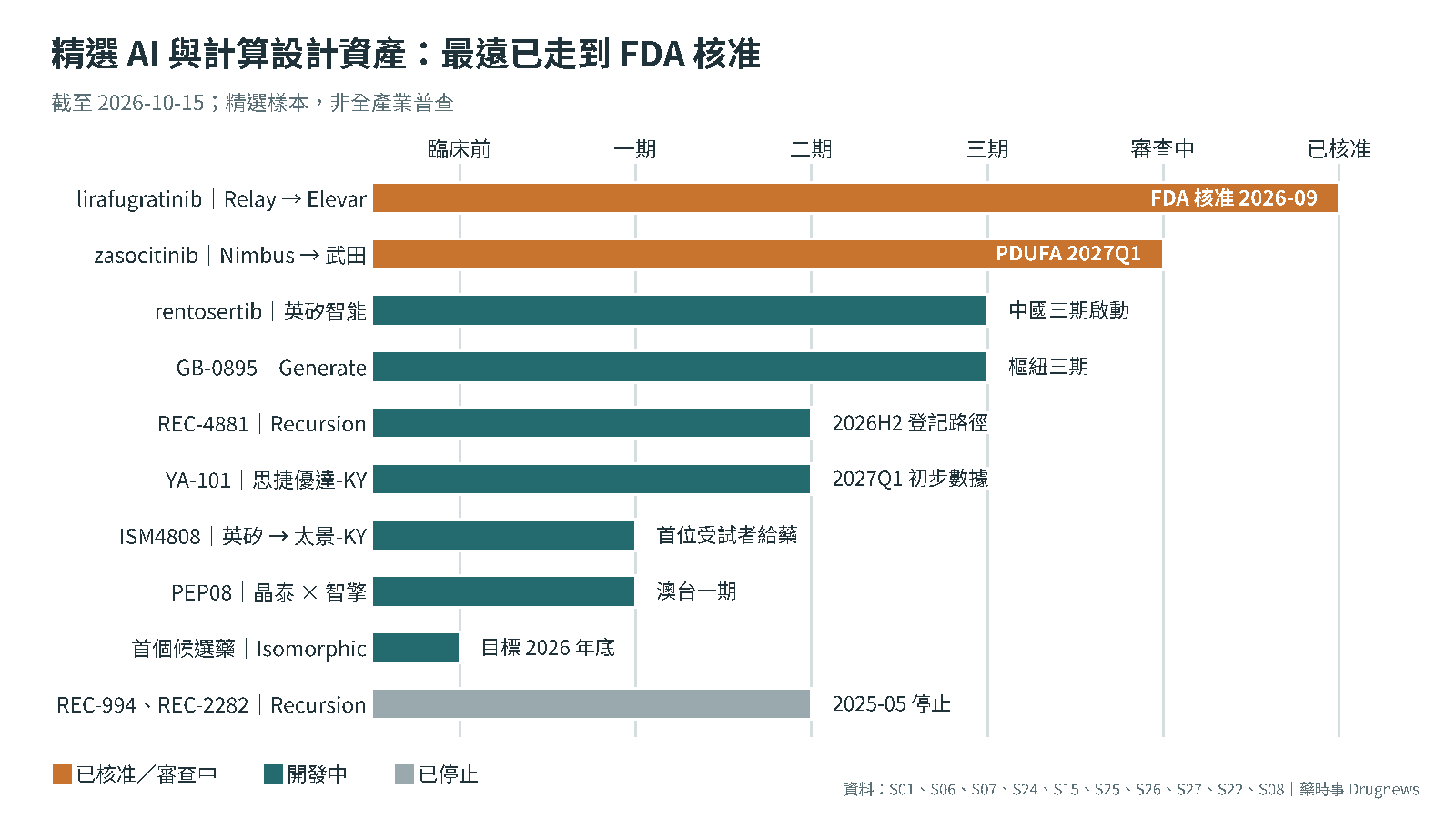 圖3｜精選 AI 與計算設計資產的最遠進度