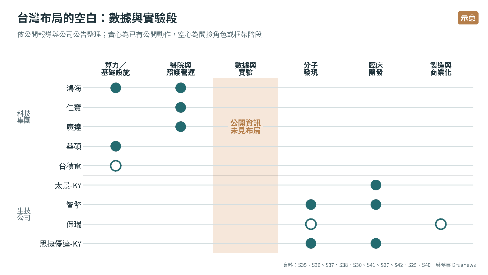 圖4｜台灣科技集團與生技公司的公開布局位置