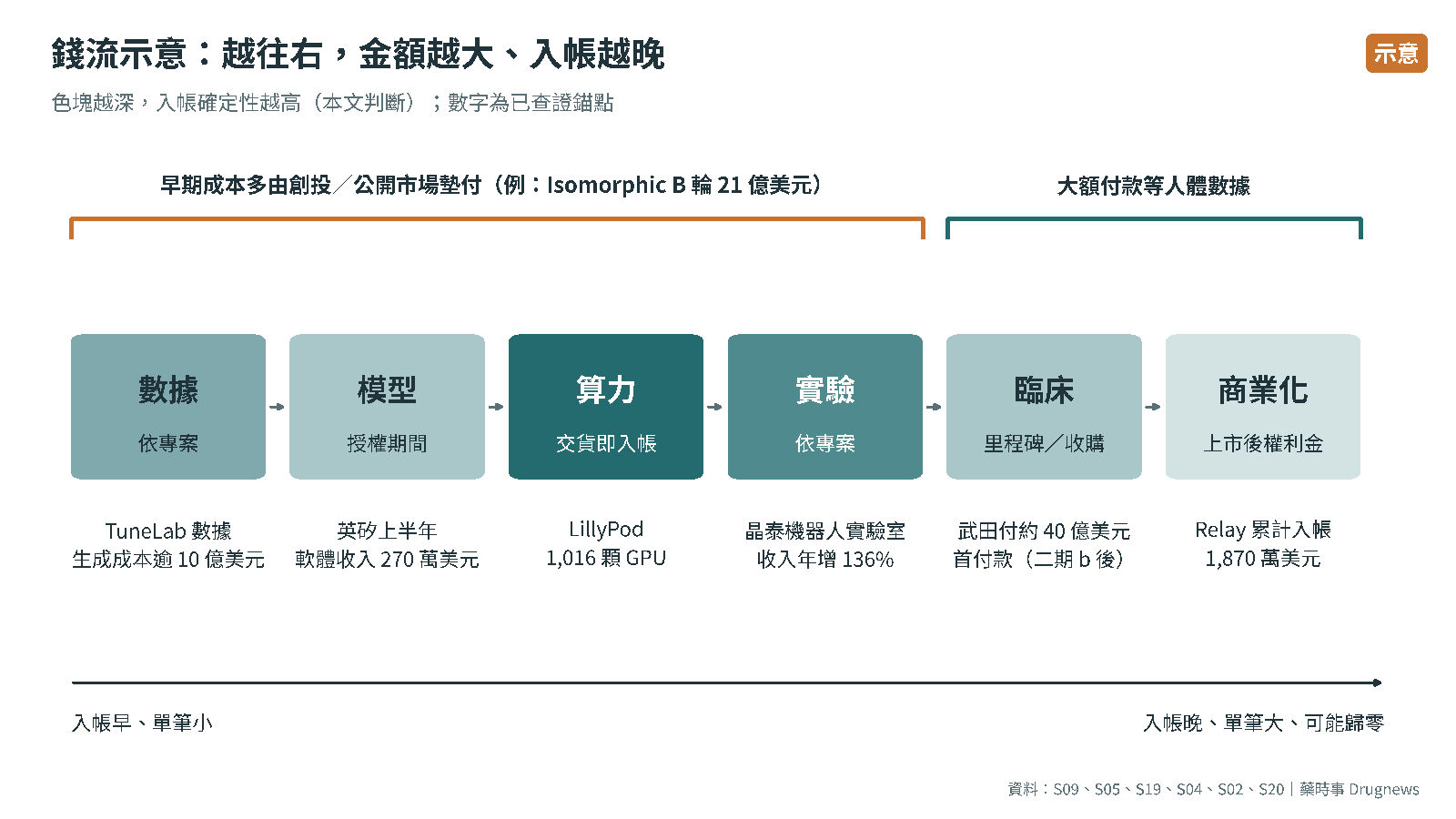 圖5｜AI 藥物價值鏈的錢流與入帳時點