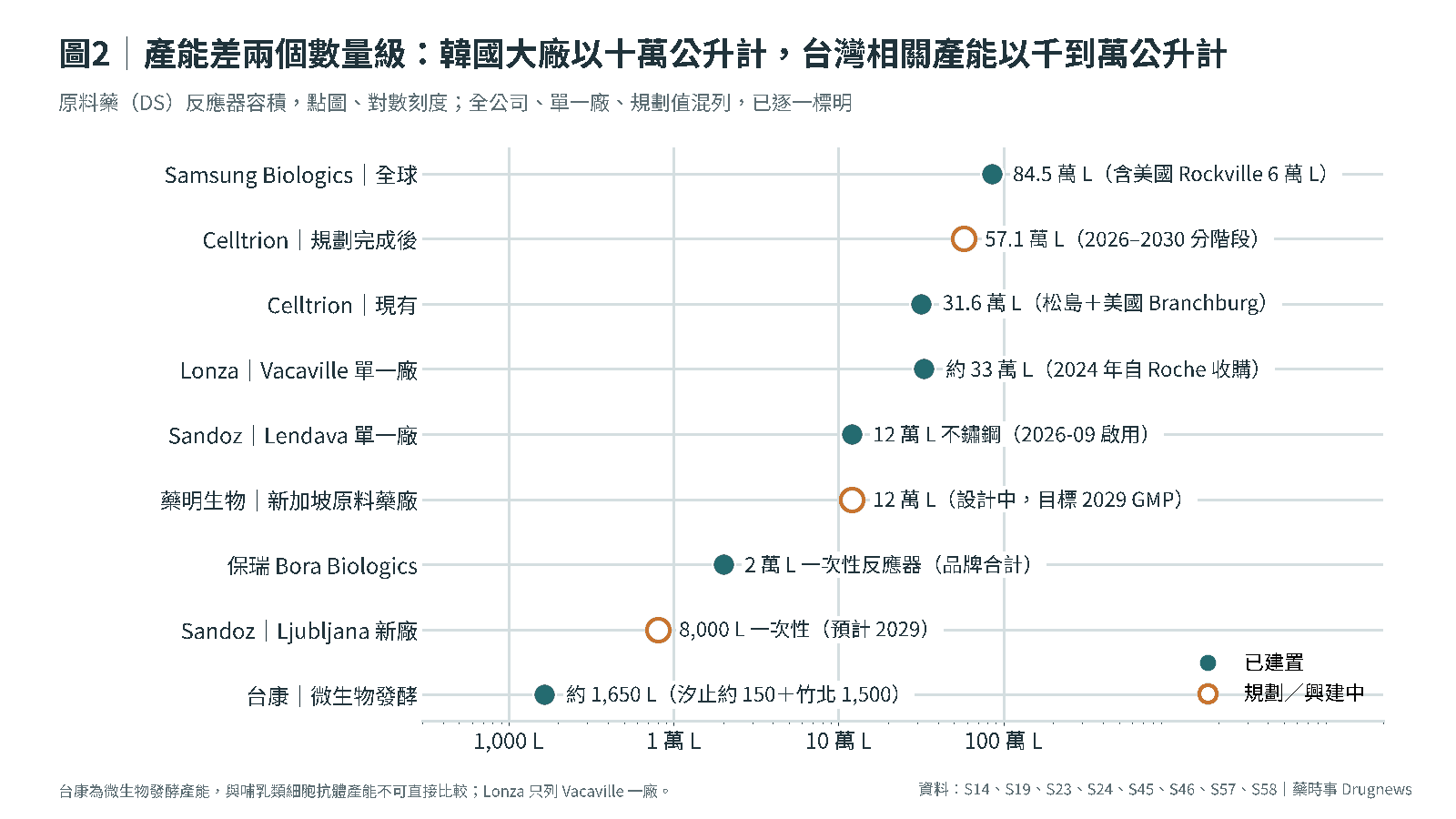 圖2｜主要公司與台灣相關產能比較