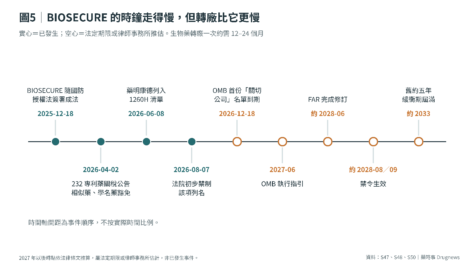 圖5｜BIOSECURE 與 232 關稅時程