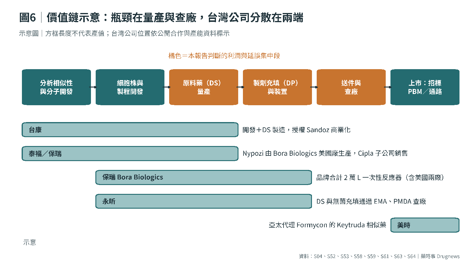 圖6｜生物相似藥價值鏈與台灣公司位置示意