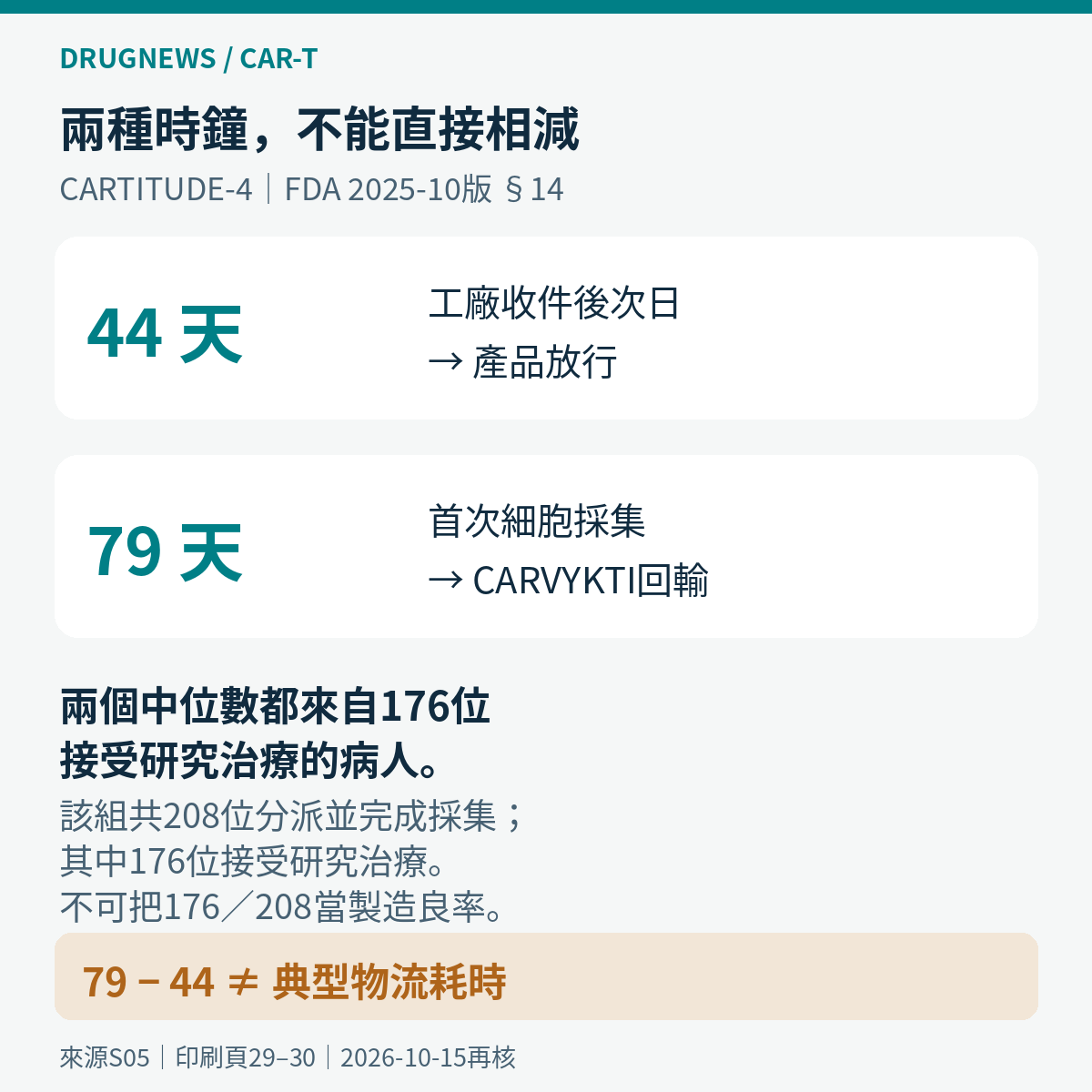 圖2｜CARTITUDE-4 的兩種時間中位數與兩個人數口徑