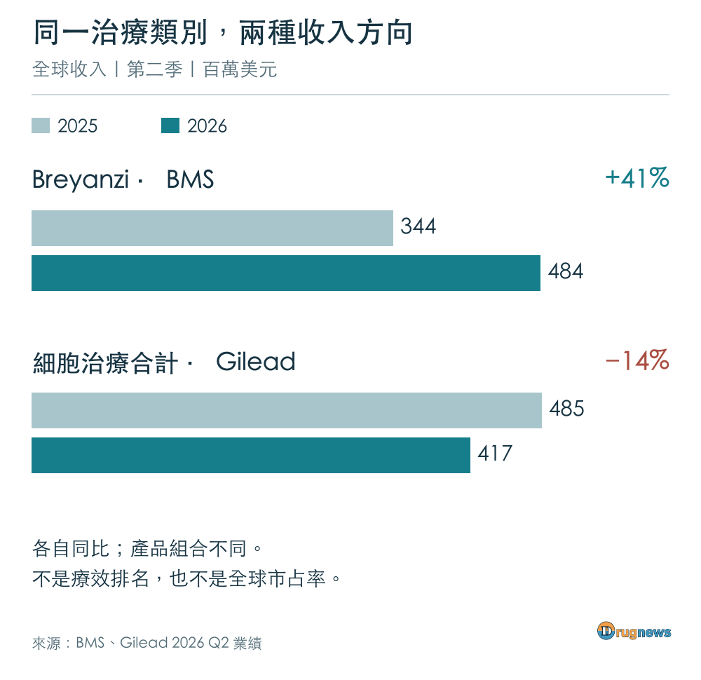 圖3｜同為 CAR-T，收入方向不同：Breyanzi 與 Gilead 細胞治療的第二季全球收入