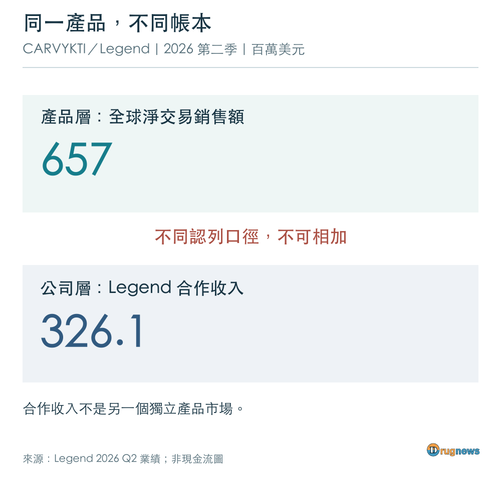 圖4｜同一產品，不同帳本：CARVYKTI 淨交易銷售額與 Legend 合作收入