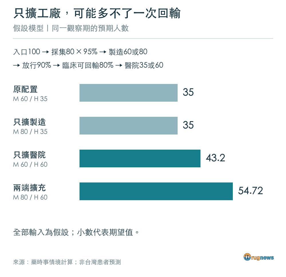圖5｜一個瓶頸測試，不是患者預測：四種配置下的預期完成療程