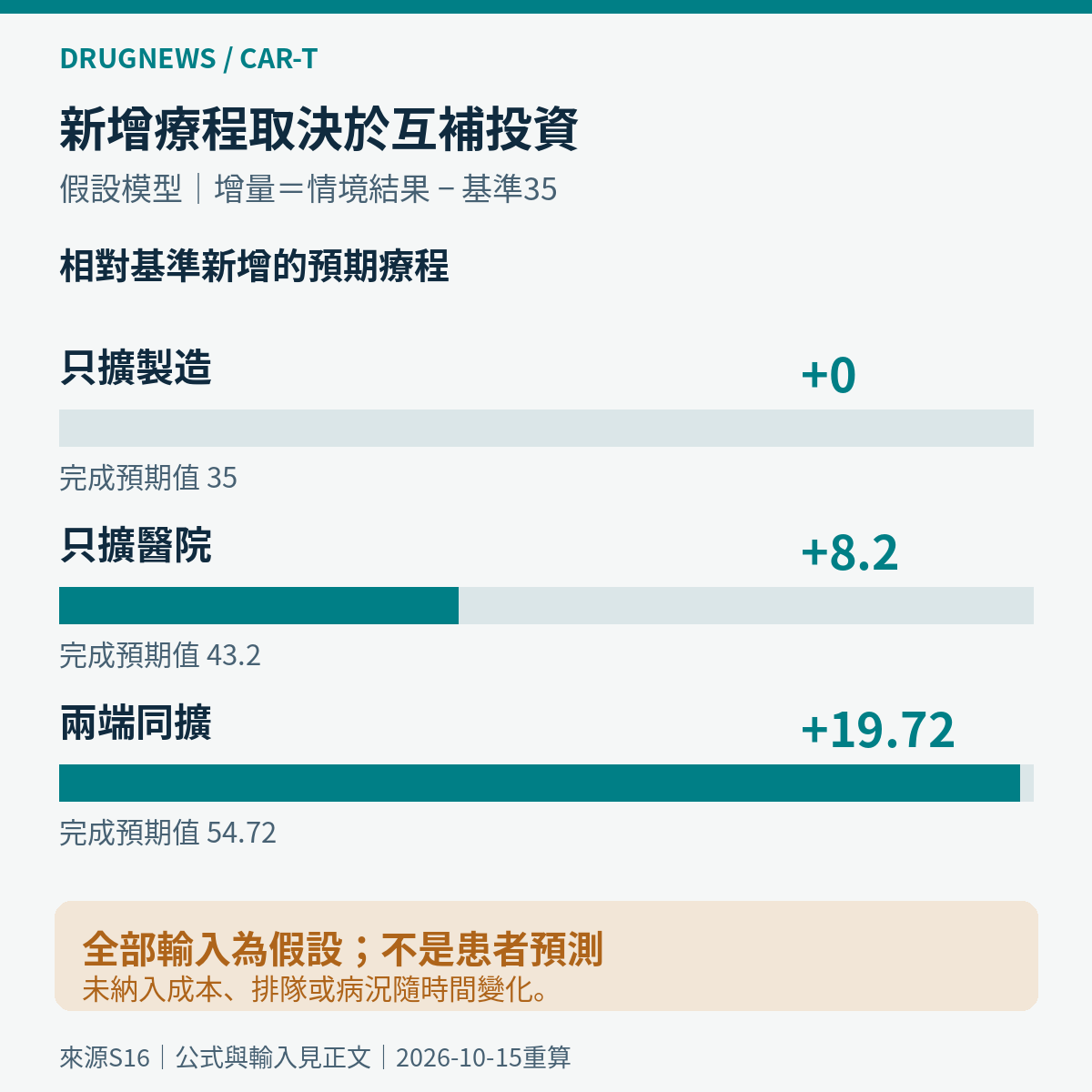 圖6｜假設模型中三種擴充策略相對基準的新增預期療程
