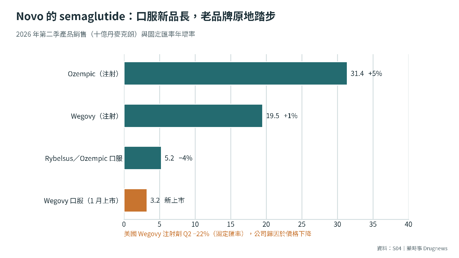 圖2｜Novo 第二季 semaglutide 產品銷售