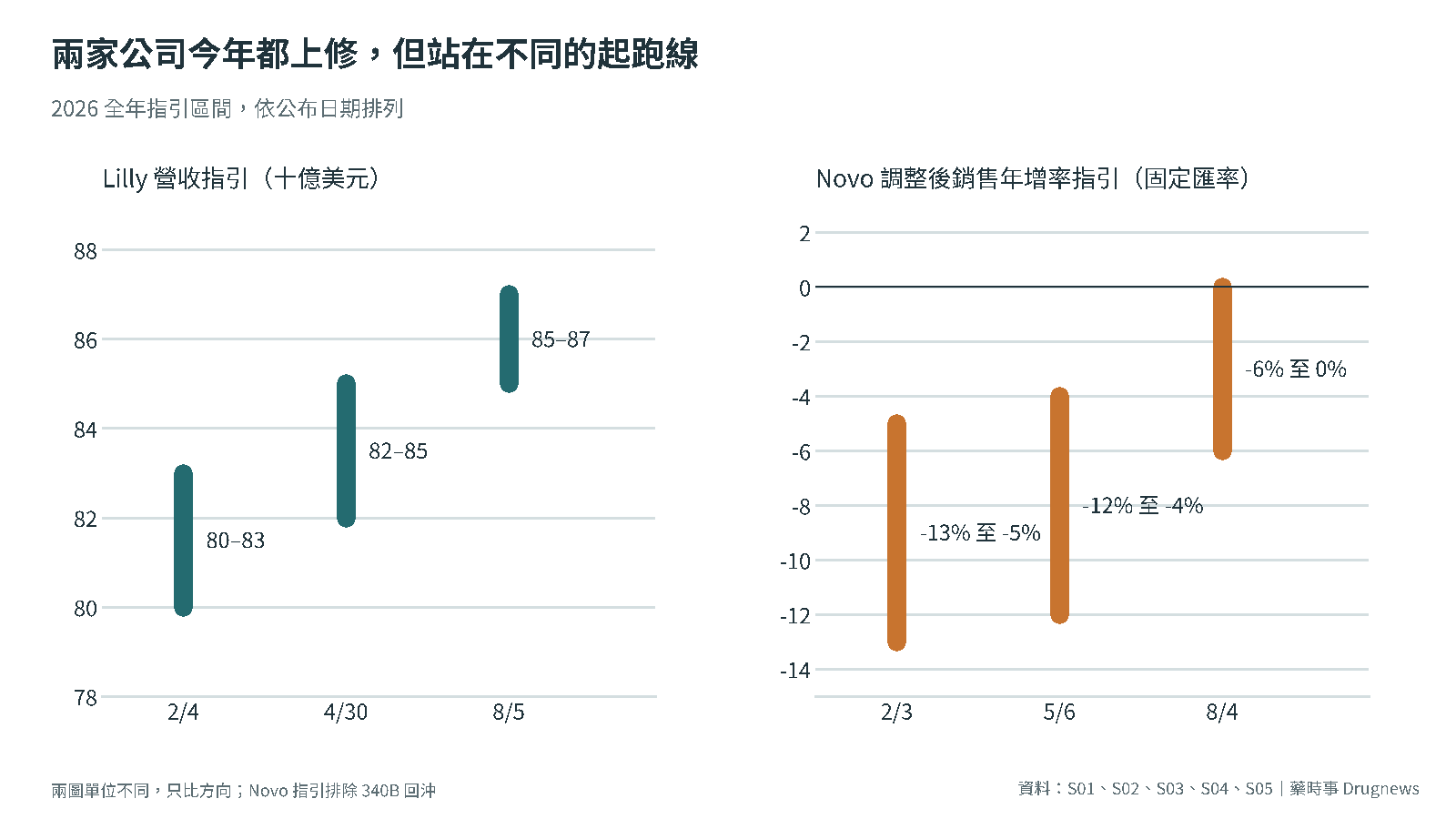 圖3｜兩家公司 2026 年指引上修軌跡