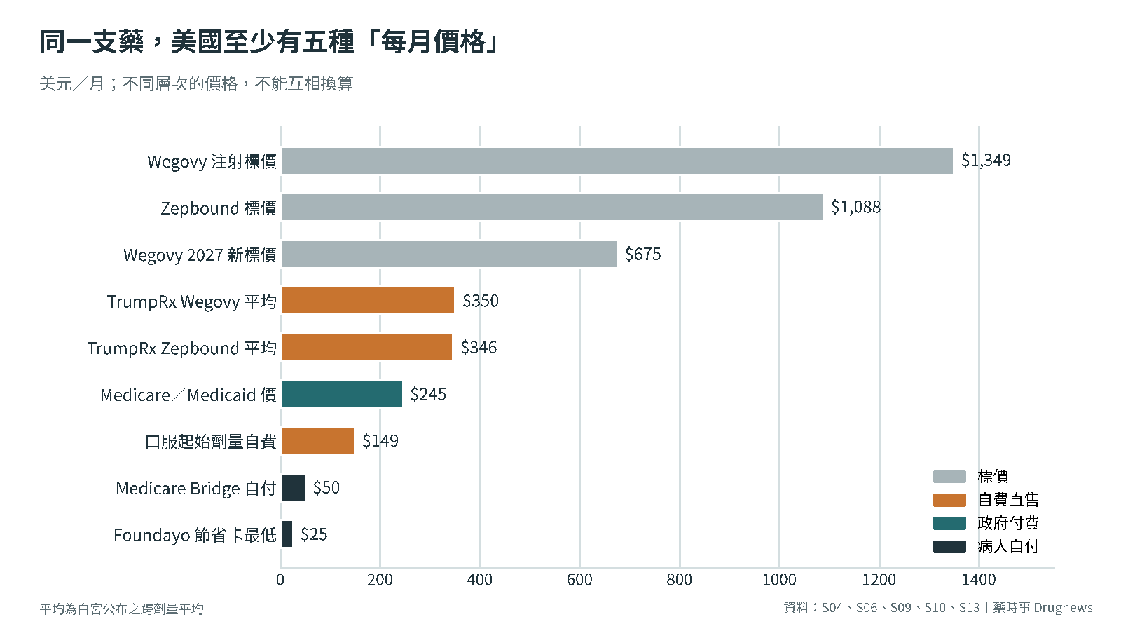 圖4｜美國肥胖症藥物的每月價格階梯