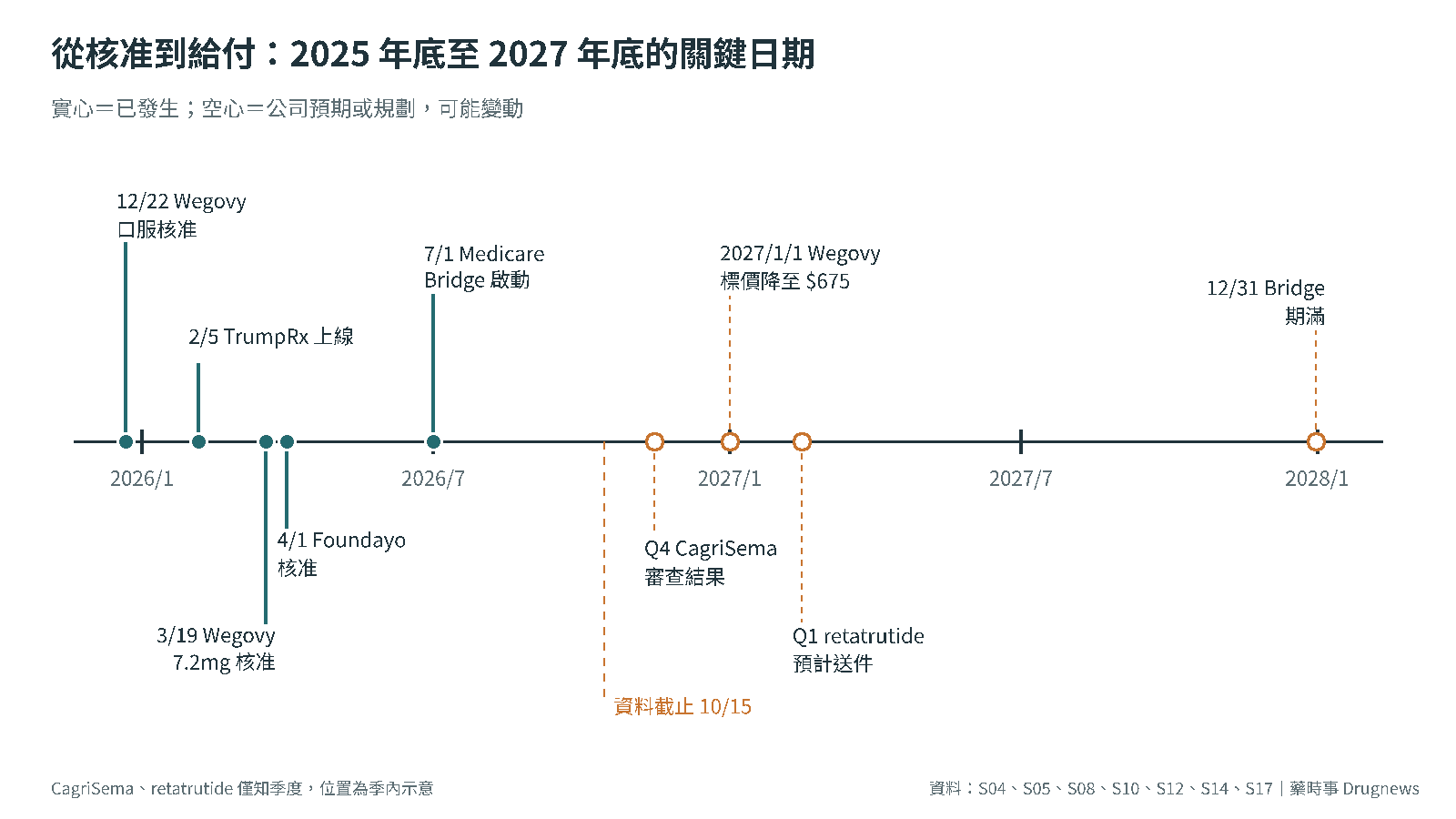 圖5｜2025 年底至 2027 年底的關鍵日期