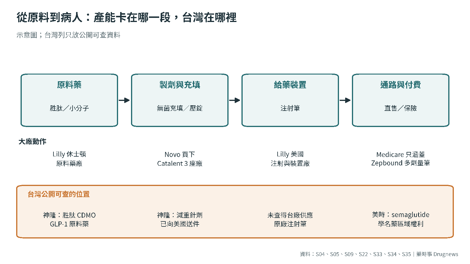 圖6｜肥胖症藥物供應鏈與台灣位置（示意）