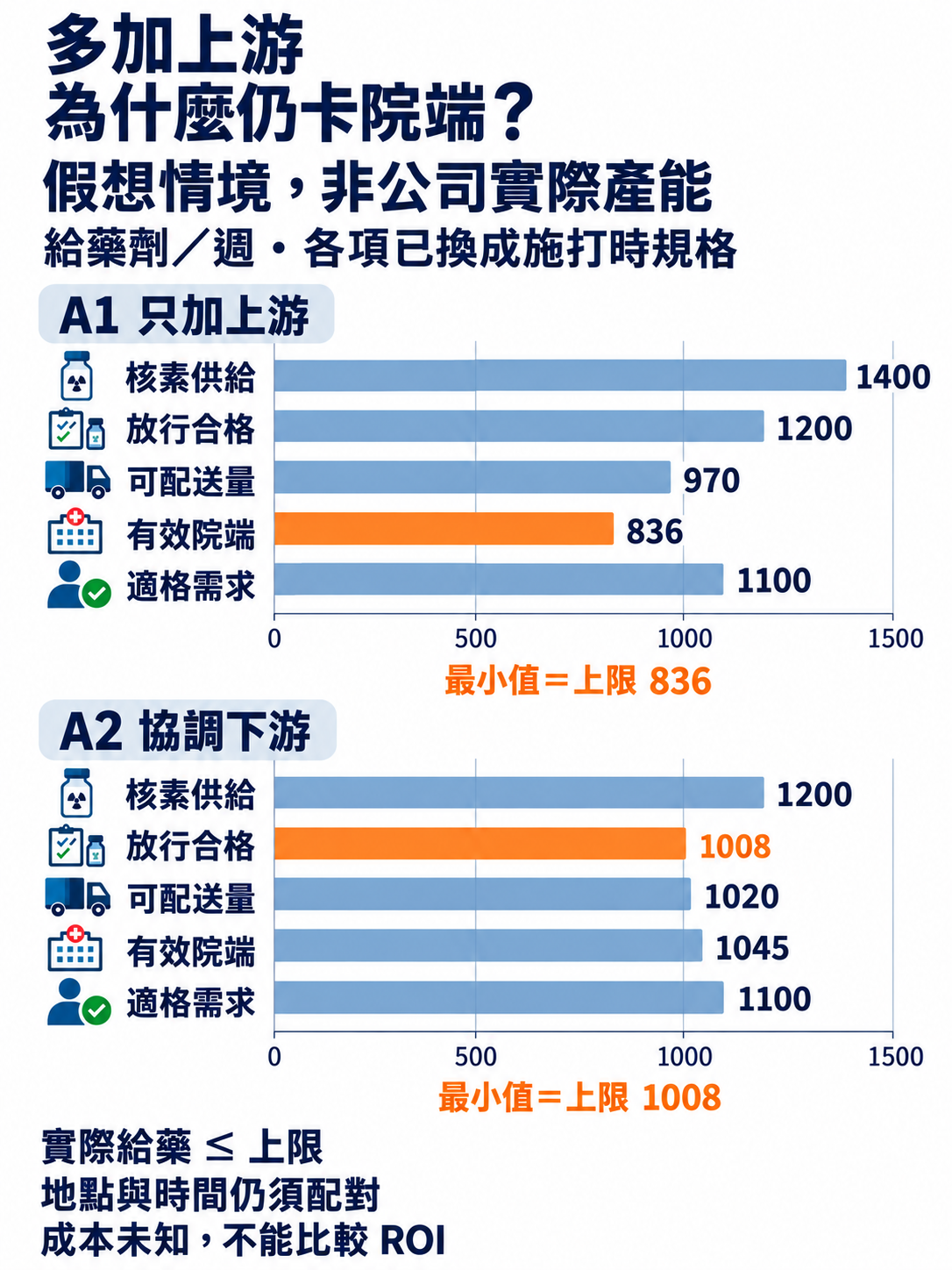同一零至1500劑/週尺度的兩組五條容量橫條。A1只加上游:核素1400、放行1200、配送970、院端836、需求1100,橘色最小值836。A2協調下游:核素1200、放行1008、配送1020、院端1045、需求1100,橘色瓶頸移到放行1008。均為假想;實際量不高於上限,仍須地點時間配對,成本未知不能比較ROI。